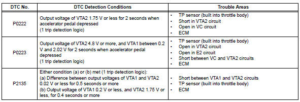 Toyota RAV4. Throttle / pedal position sensor / switch "a"