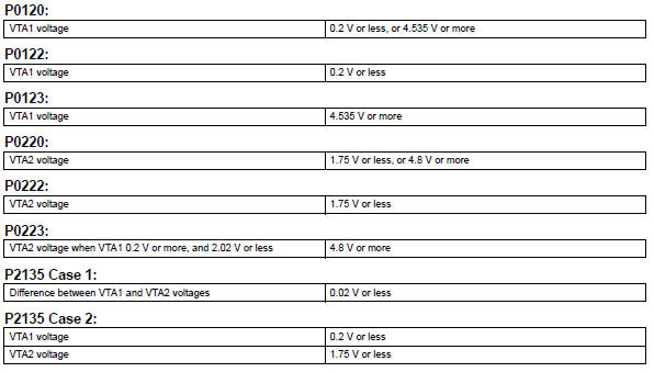 Toyota RAV4. Typical malfunction thresholds