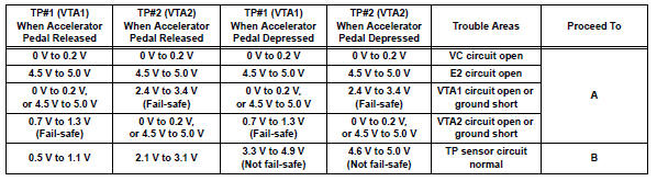Toyota RAV4. Read value using intelligent tester (throttle pos #1 and throttle pos  #2)