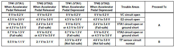 Toyota RAV4. Read value using intelligent tester (throttle pos #1 and throttle pos  #2)