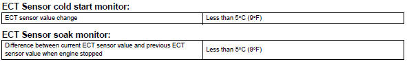 Toyota RAV4. typical malfunction thresholds