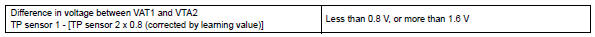 Toyota RAV4. Typical malfunction thresholds