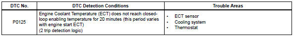 Toyota RAV4. Insufficient coolant temperature for closed loop fuel control