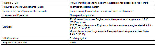 Toyota RAV4. Monitor strategy