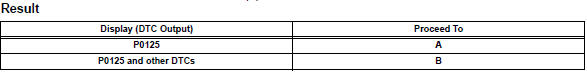 Toyota RAV4. Check any other dtcs output (in addition to dtc p0125)