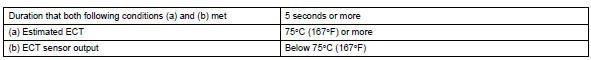 Toyota RAV4. Typical malfunction thresholds