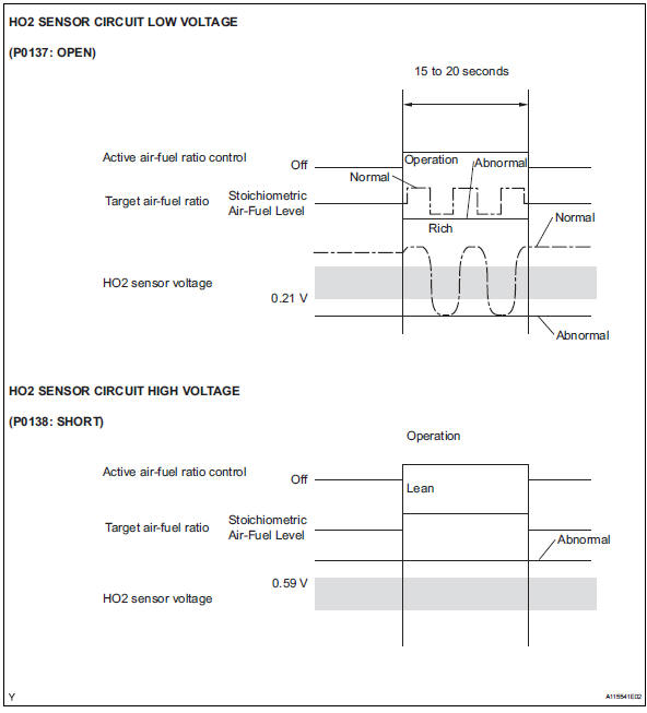 Toyota RAV4. Open or short in heated oxygen (ho2) sensor circuit (dtc p0137 or p0138)