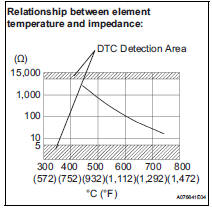 Toyota RAV4. High or low impedance of heated oxygen (ho2) sensor (dtc p0136 or p0137)