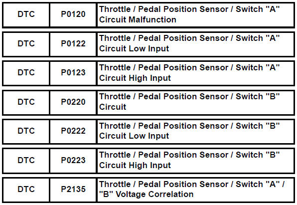 Toyota RAV4. Throttle / pedal position sensor / switch "a"