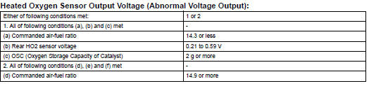 Toyota RAV4. Typical malfunction thresholds