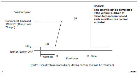 Toyota RAV4. Confirmation driving pattern