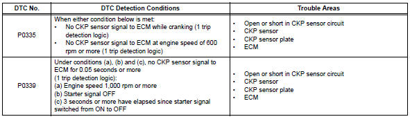 Toyota RAV4. Crankshaft position sensor "a"