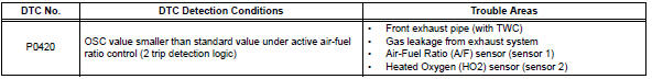 Toyota RAV4. Catalyst system efficiency below threshold (bank 1)