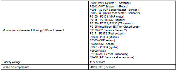 Toyota RAV4. Typical enabling conditions