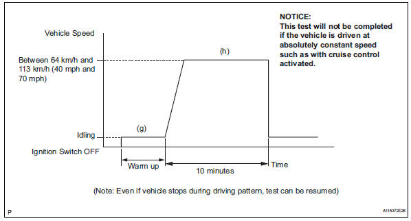 Toyota RAV4. Confirmation driving pattern