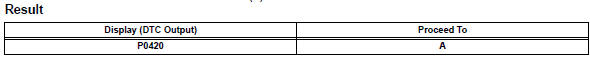 Toyota RAV4. Check any other dtcs output (in addition to dtc p0420)