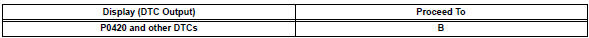 Toyota RAV4. Check any other dtcs output (in addition to dtc p0420)