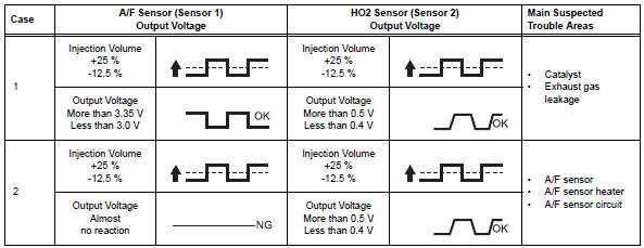 Toyota RAV4. Perform active test using intelligent tester (a/f control)