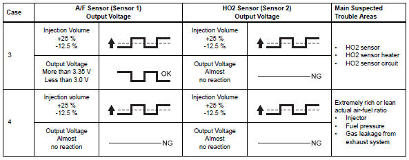 Toyota RAV4. Perform active test using intelligent tester (a/f control)