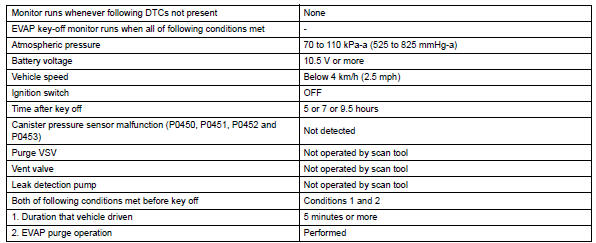 Toyota RAV4. Typical enabling conditions