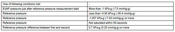 Toyota RAV4. Typical malfunction thresholds