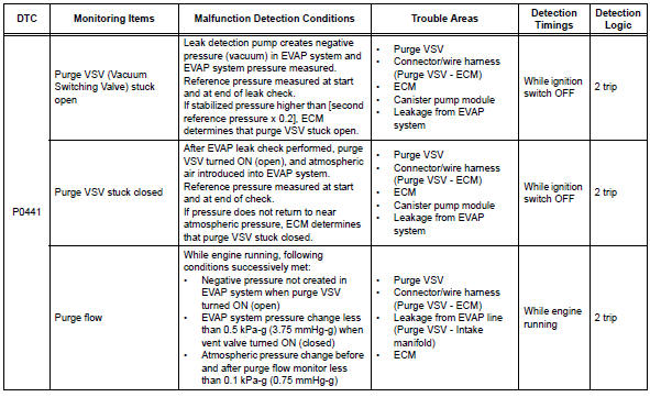 Toyota RAV4. Dtc summary