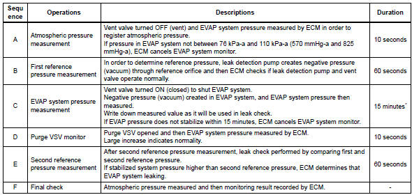 Toyota RAV4. Evaporative emission control system incorrect purge flow