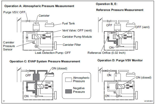 Toyota RAV4. Evaporative emission control system incorrect purge flow