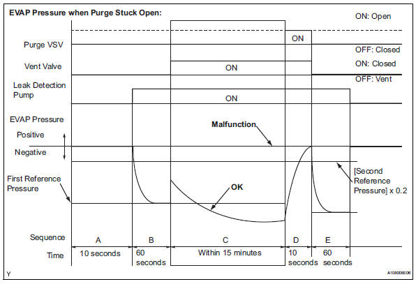 Toyota RAV4. Evaporative emission control system incorrect purge flow