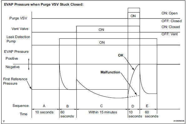 Toyota RAV4. Purge vsv stuck closed