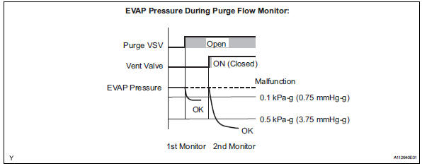 Toyota RAV4. Purge flow monitor