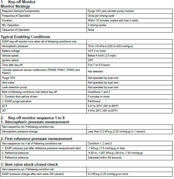 Toyota RAV4. Obd ii monitor specifications