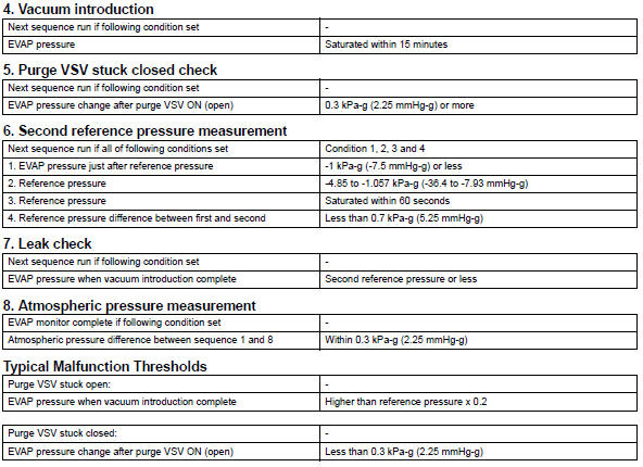 Toyota RAV4. Obd ii monitor specifications