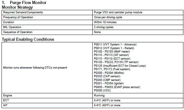 Toyota RAV4. Obd ii monitor specifications