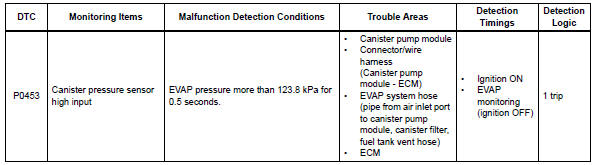 Toyota RAV4. Dtc summary