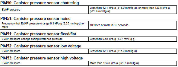 Toyota RAV4. Typical malfunction thresholds