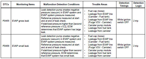 Toyota RAV4. Dtc summary