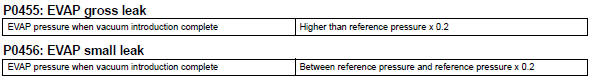 Toyota RAV4. Typical malfunction thresholds