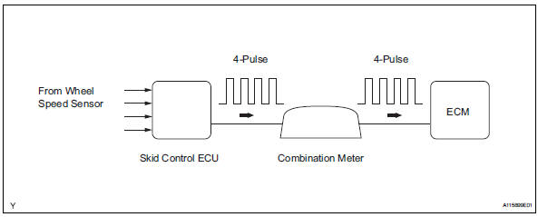 Toyota RAV4. Vehicle speed sensor "a"