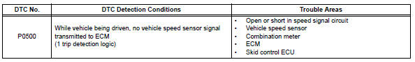 Toyota RAV4. Vehicle speed sensor "a"