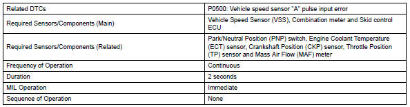 Toyota RAV4. Monitor strategy