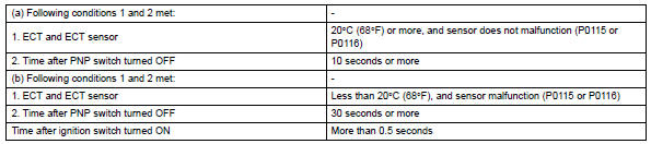 Toyota RAV4. Typical enabling conditions