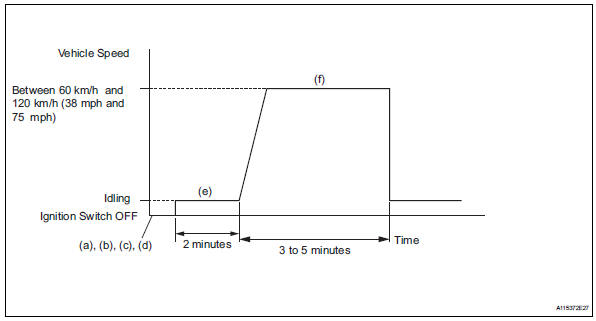 Toyota RAV4. Perform confirmation driving pattern