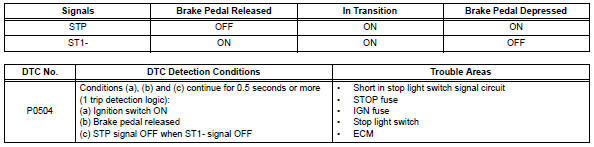 Toyota RAV4. Brake switch "a" / "b" correlation