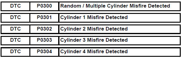 Toyota RAV4. Random / multiple cylinder misfire detected