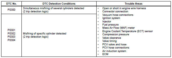 Toyota RAV4. Random / multiple cylinder misfire detected