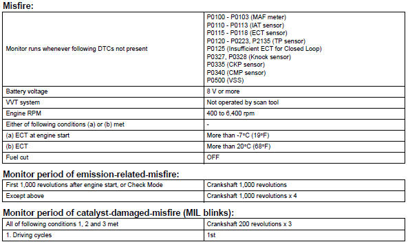 Toyota RAV4. Typical enabling conditions