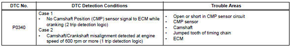 Toyota RAV4. Camshaft position sensor "a" circuit (bank 1 or single sensor)