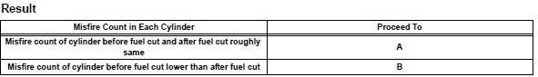 Toyota RAV4. Perform active test using intelligent tester (fuel cut #1 to #4)