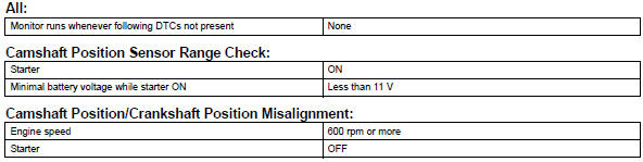 Toyota RAV4. Typical enabling conditions